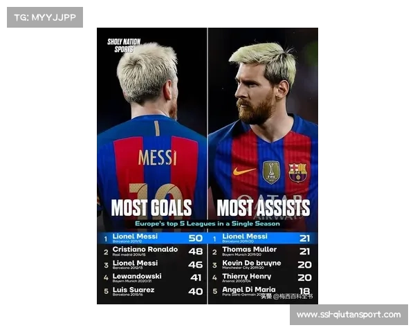 梅西以8次欧冠帽子戏法领跑巴萨球员历史 排名第一